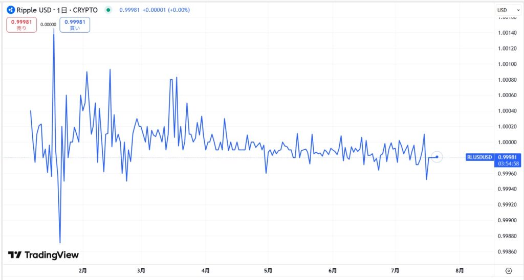 仮想通貨RLUSDの価格動向