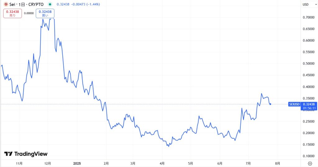 仮想通貨SEIの短期価格動向