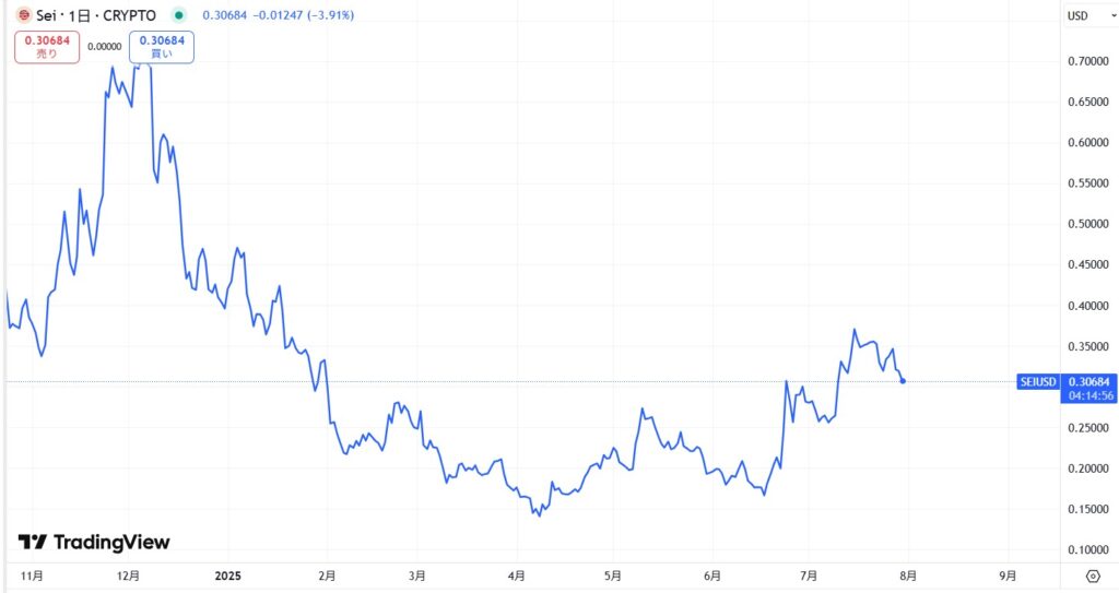 仮想通貨SEIの短期価格動向