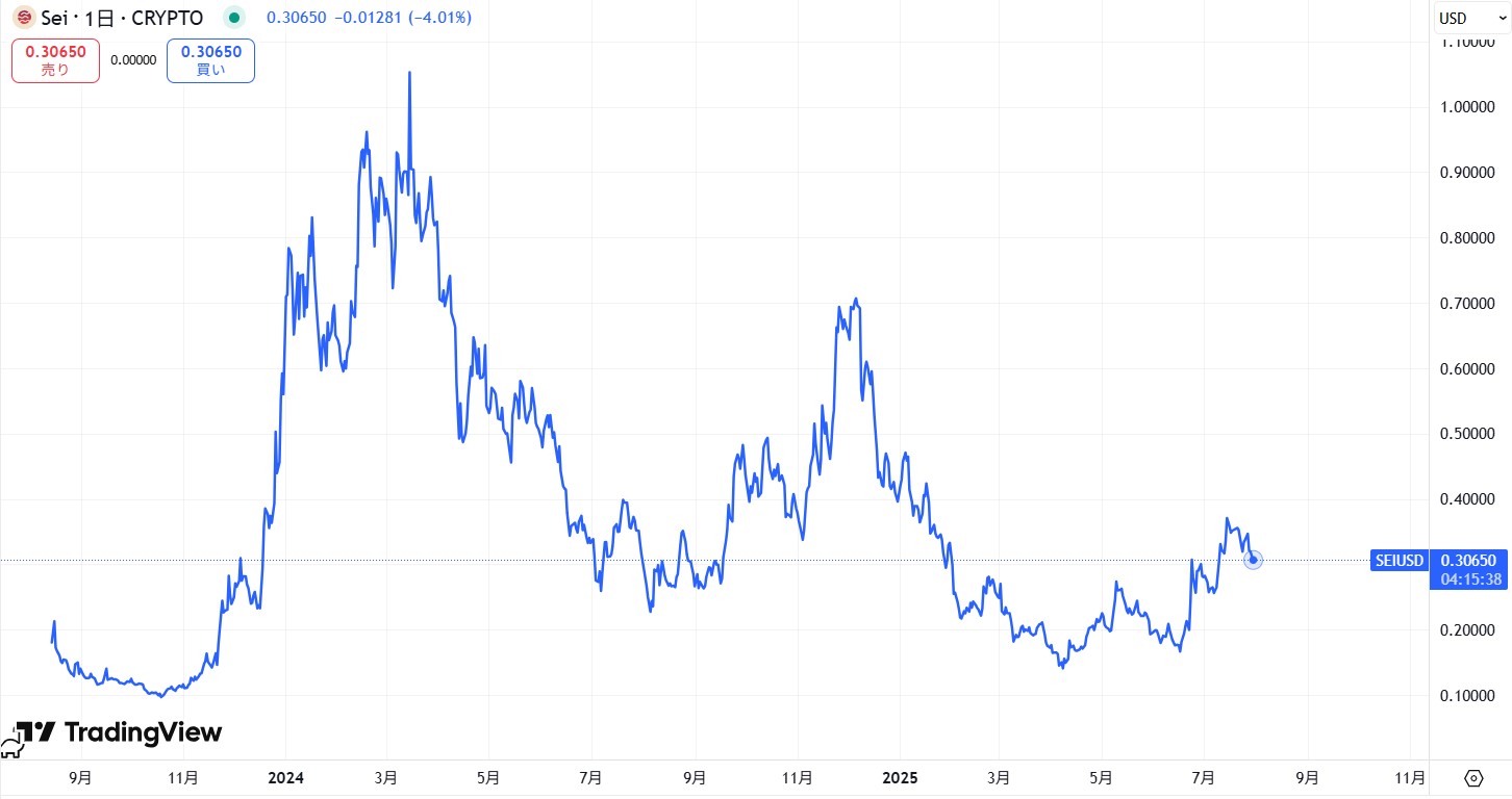 仮想通貨SEIの長期価格動向