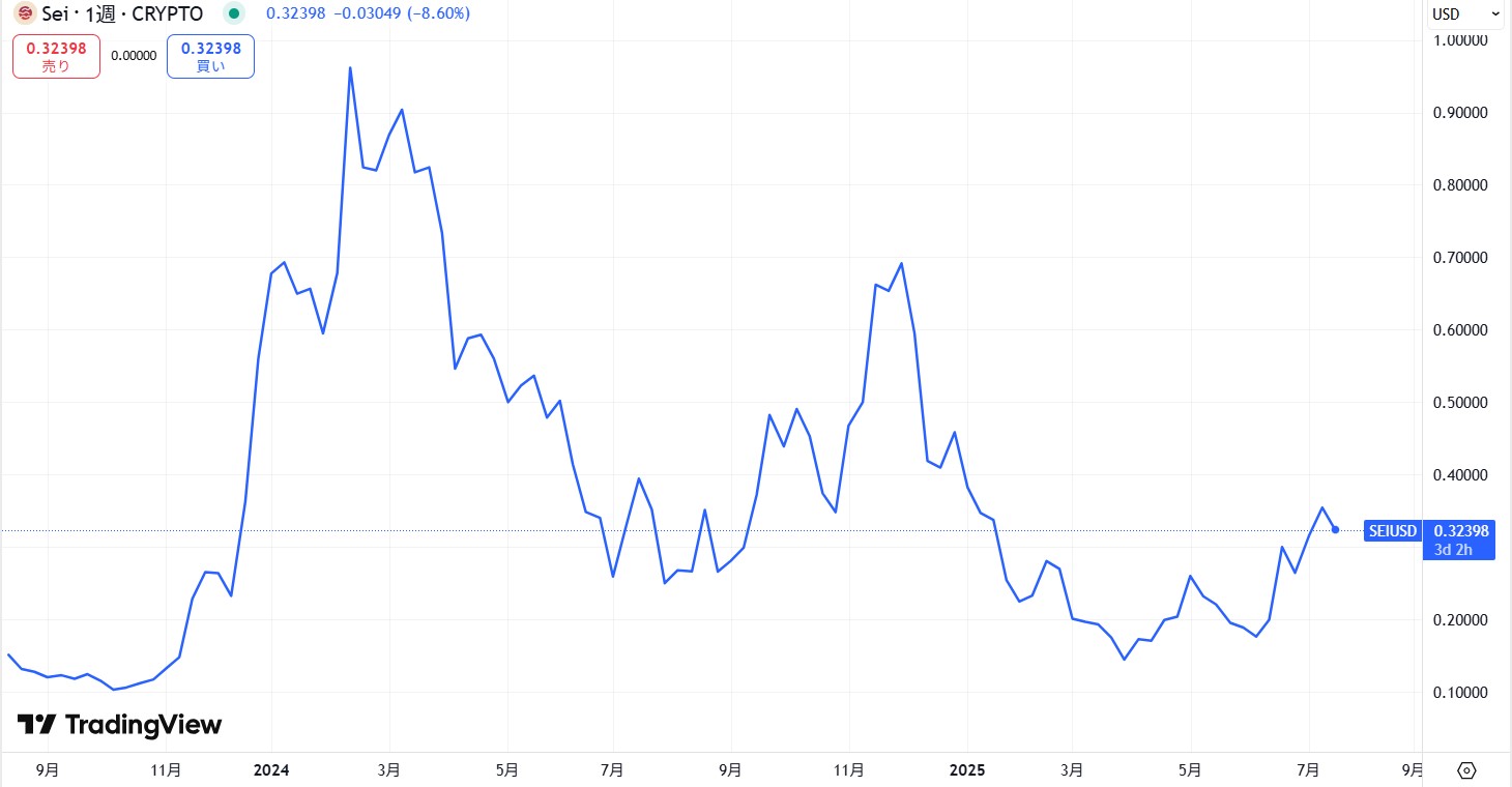 仮想通貨SEIの長期価格動向