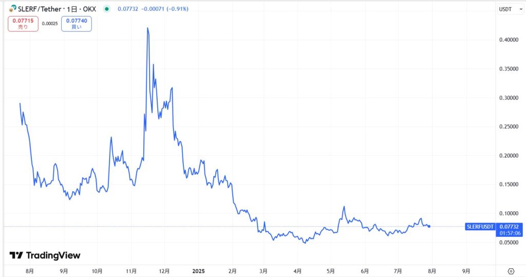 仮想通貨SLERFの価格動向