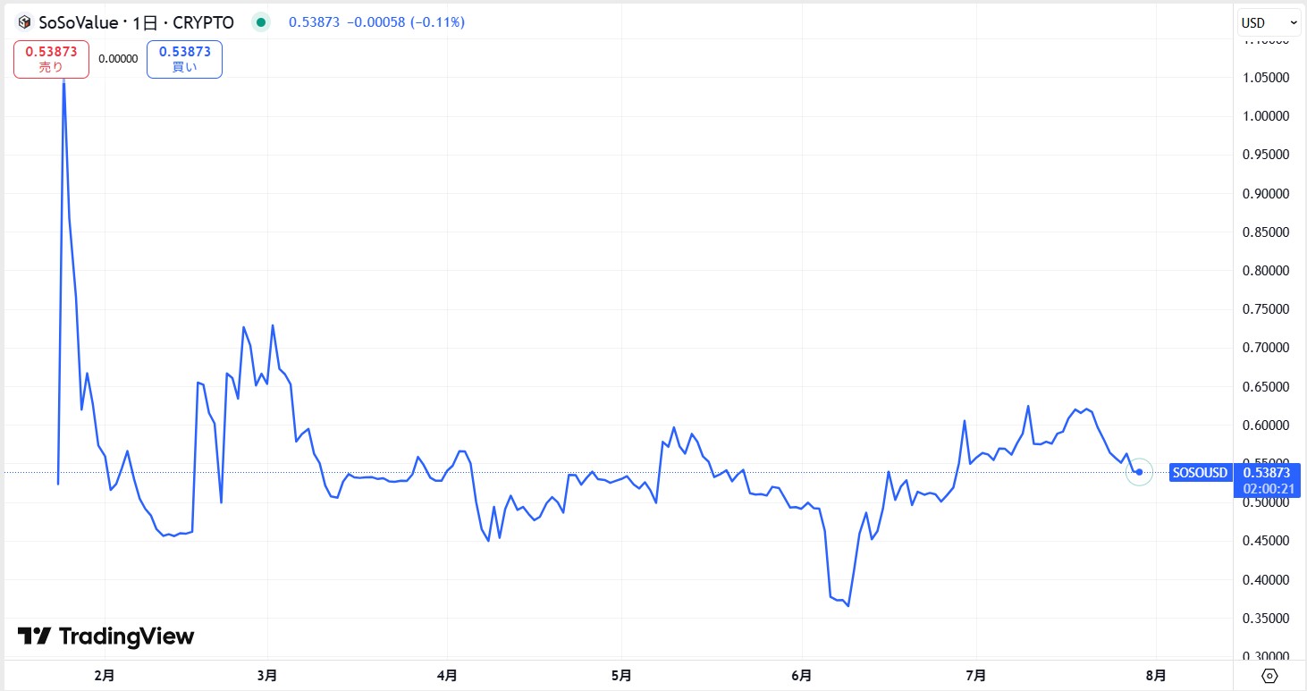 仮想通貨SOSO(SoSoValue)の価格動向