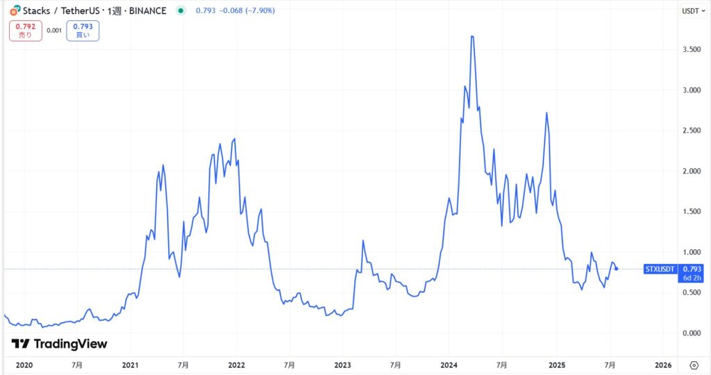 仮想通貨STX(スタックス)の価格動向