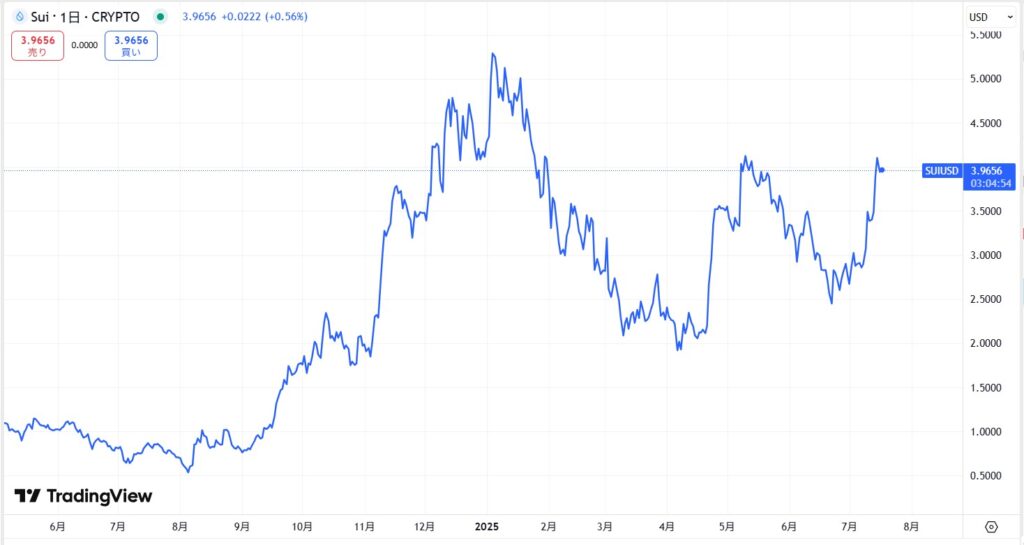 仮想通貨SUIの直近価格動向