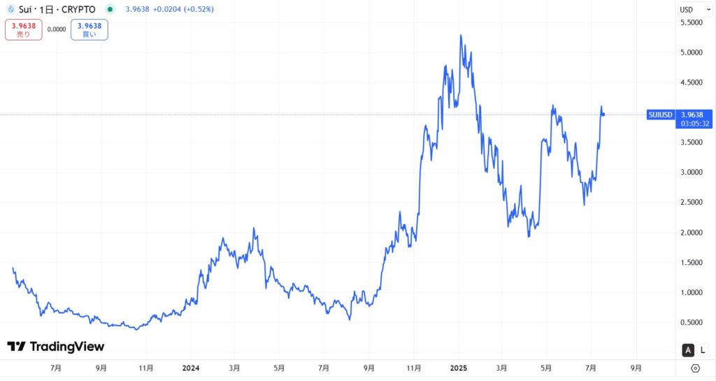 仮想通貨SUIの長期価格動向