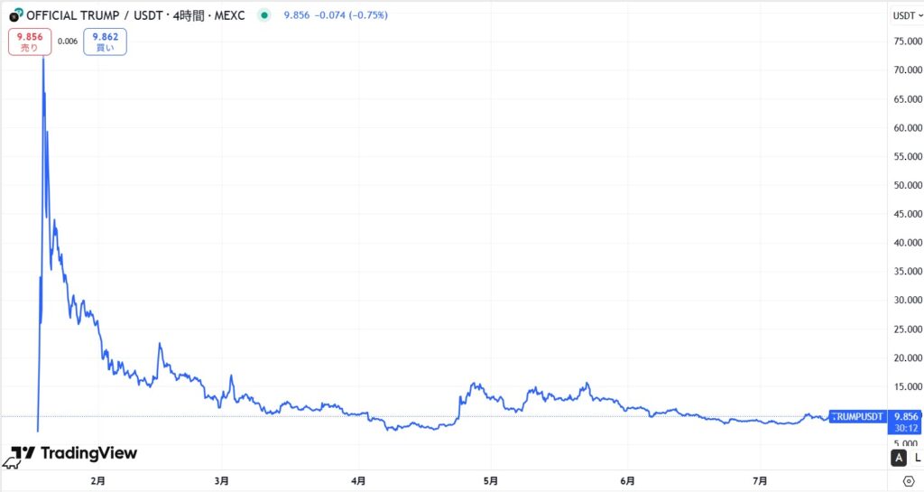 仮想通貨TRUMPの価格動向