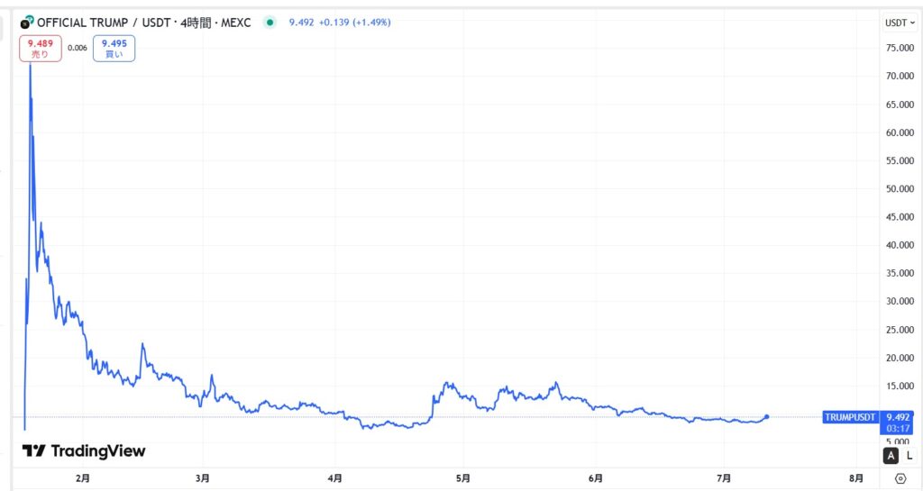 仮想通貨TRUMPの価格動向