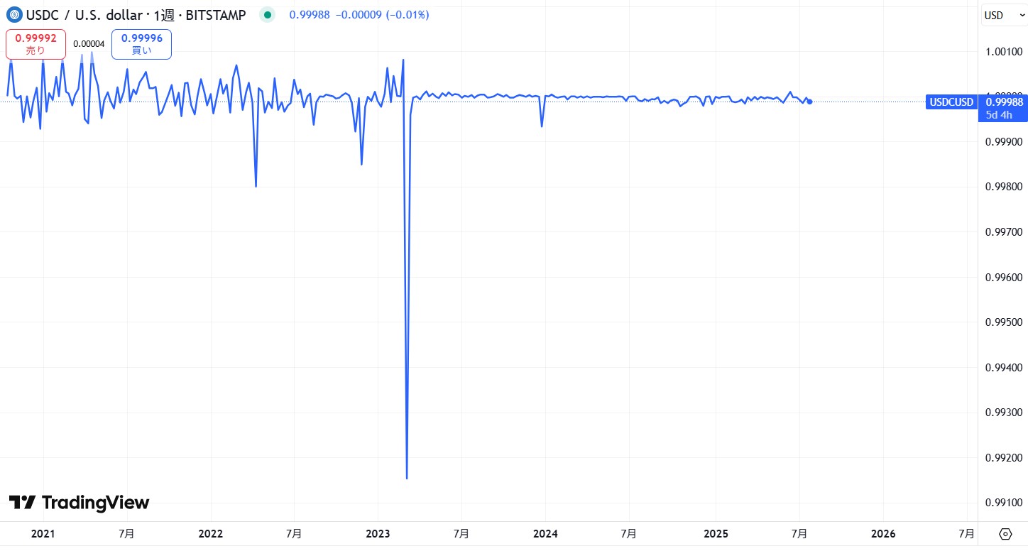 仮想通貨USDC(USD Coin)の価格動向