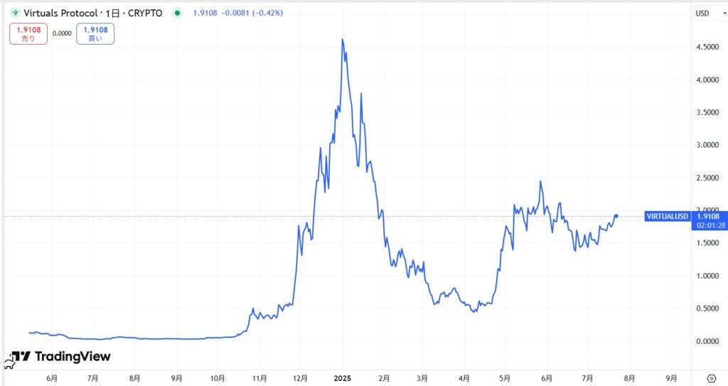 仮想通貨VIRTUAL(Virtuals Protocol)の価格動向