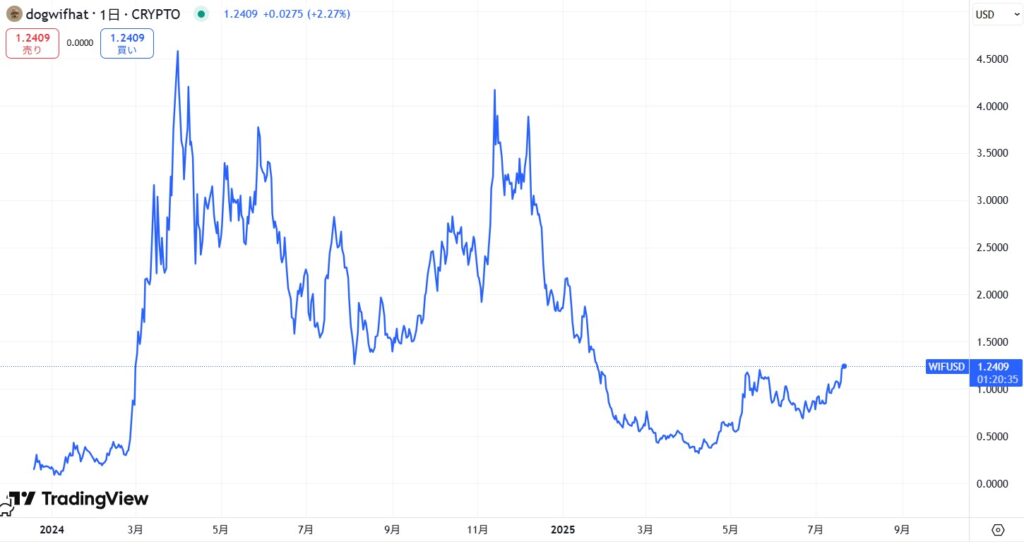 仮想通貨WIF(dogwifhat)の価格動向