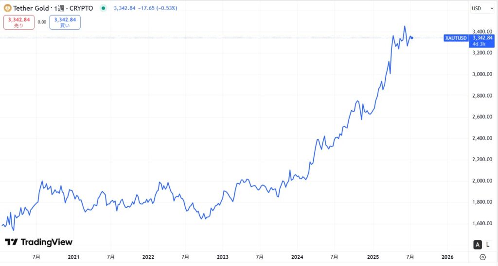 仮想通貨XAUT(テザーゴールド)の価格動向