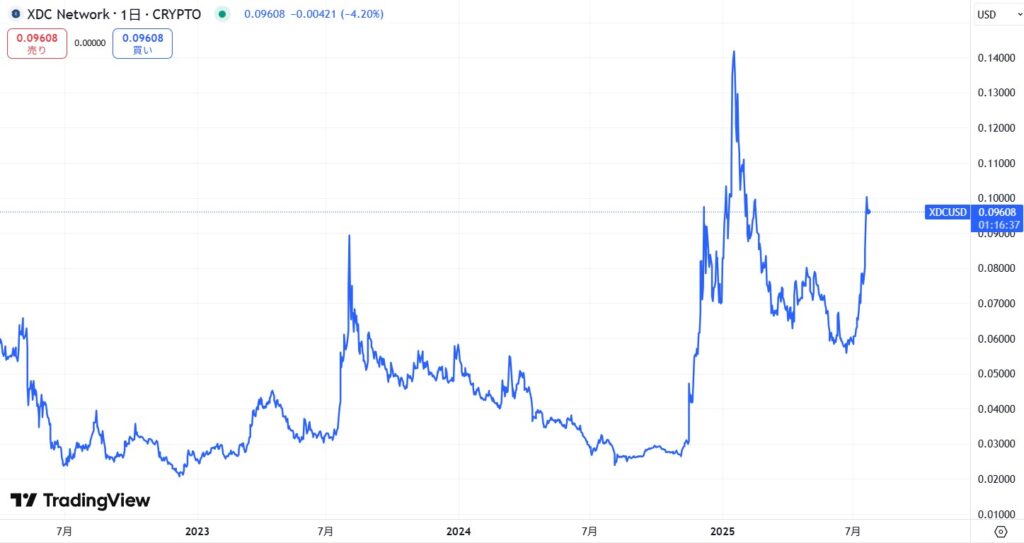 仮想通貨XDCの価格動向