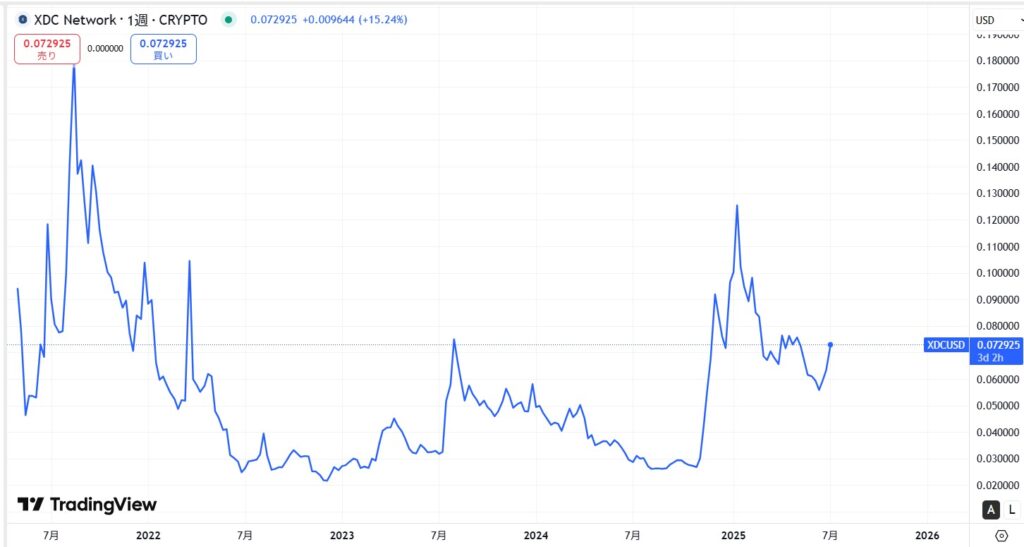 仮想通貨XDCの価格動向