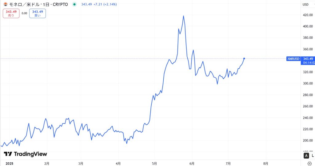 仮想通貨XMRの価格動向