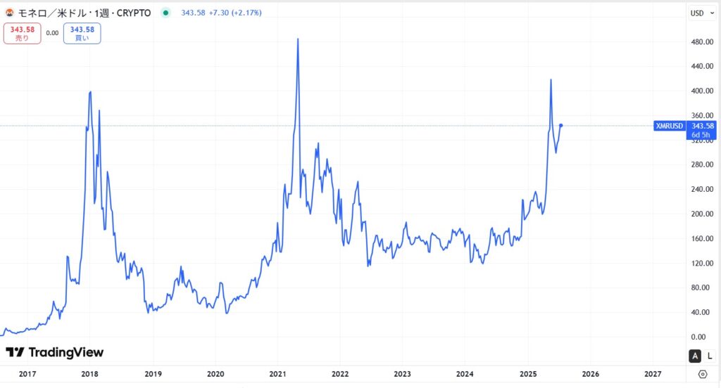 仮想通貨XMRの価格動向