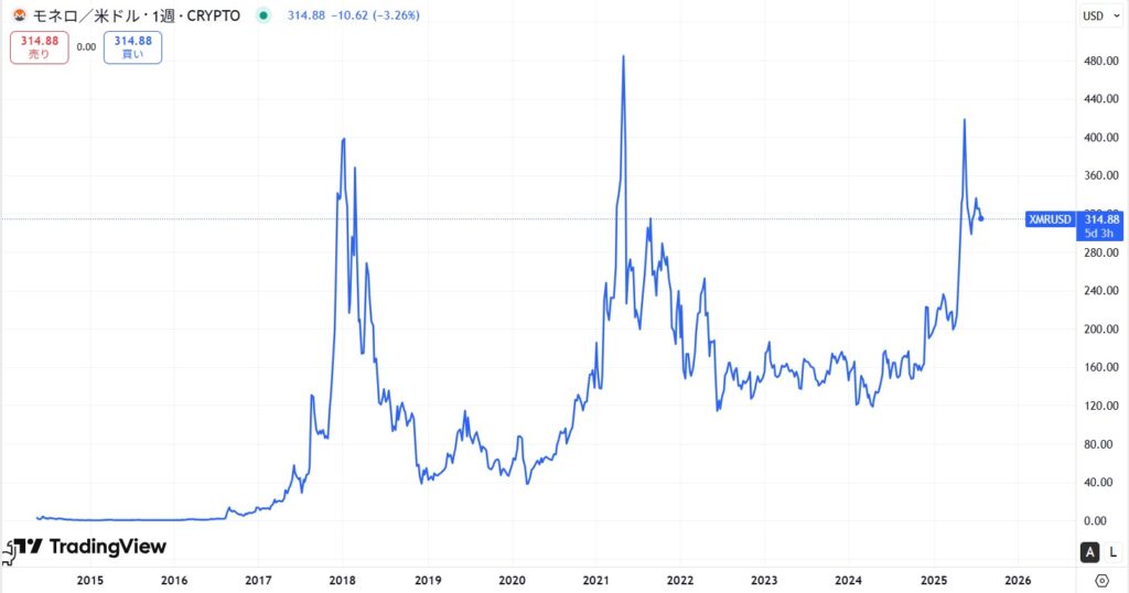 仮想通貨XMRの価格動向