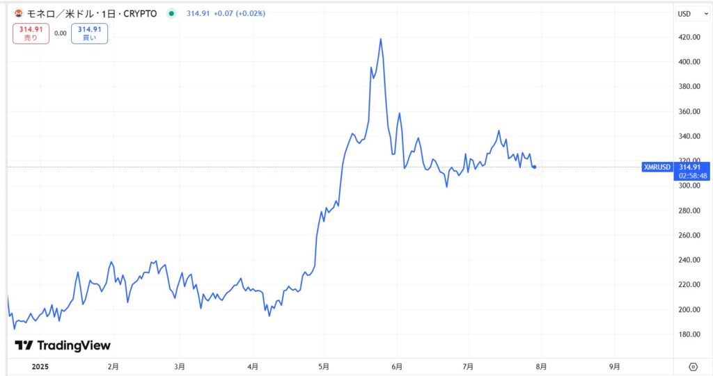 仮想通貨XMRの価格動向