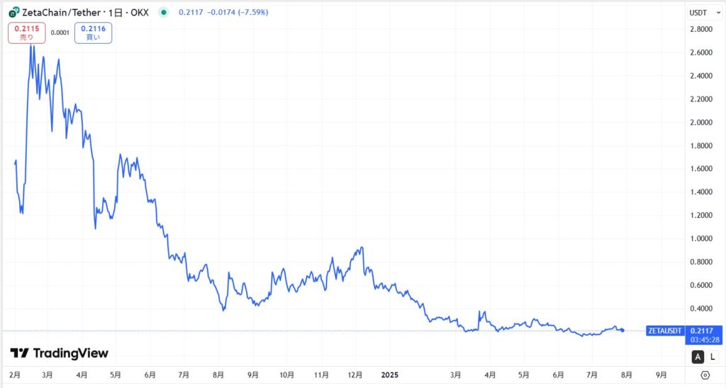仮想通貨ZETA(ZetaChain)の価格動向