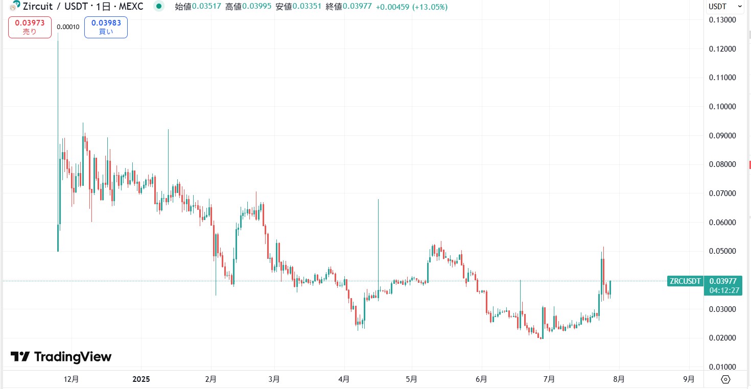仮想通貨ZRC(Zircuit)の価格動向