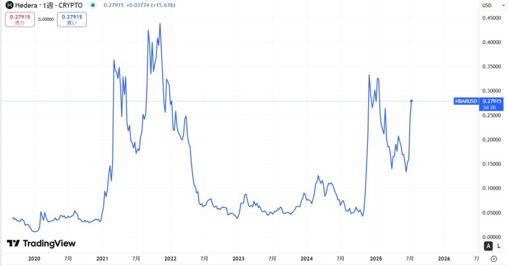 仮想通貨ヘデラ(HBAR)の価格動向