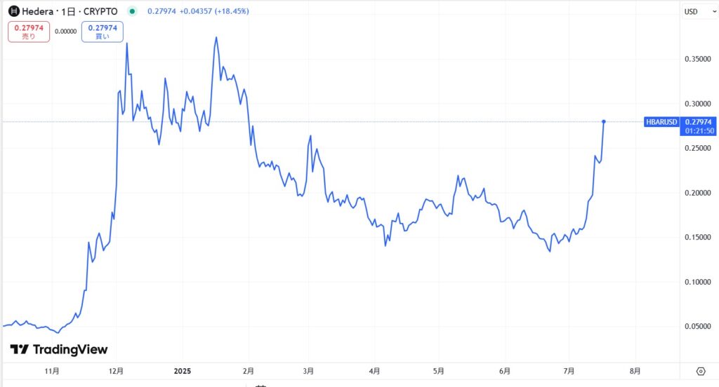仮想通貨ヘデラ(HBAR)の価格動向