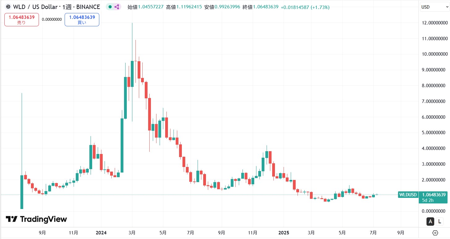 仮想通貨ワールドコイン(WLD)の価格動向