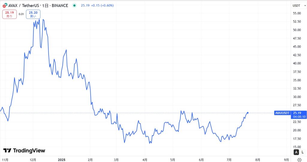 直近の価格動向