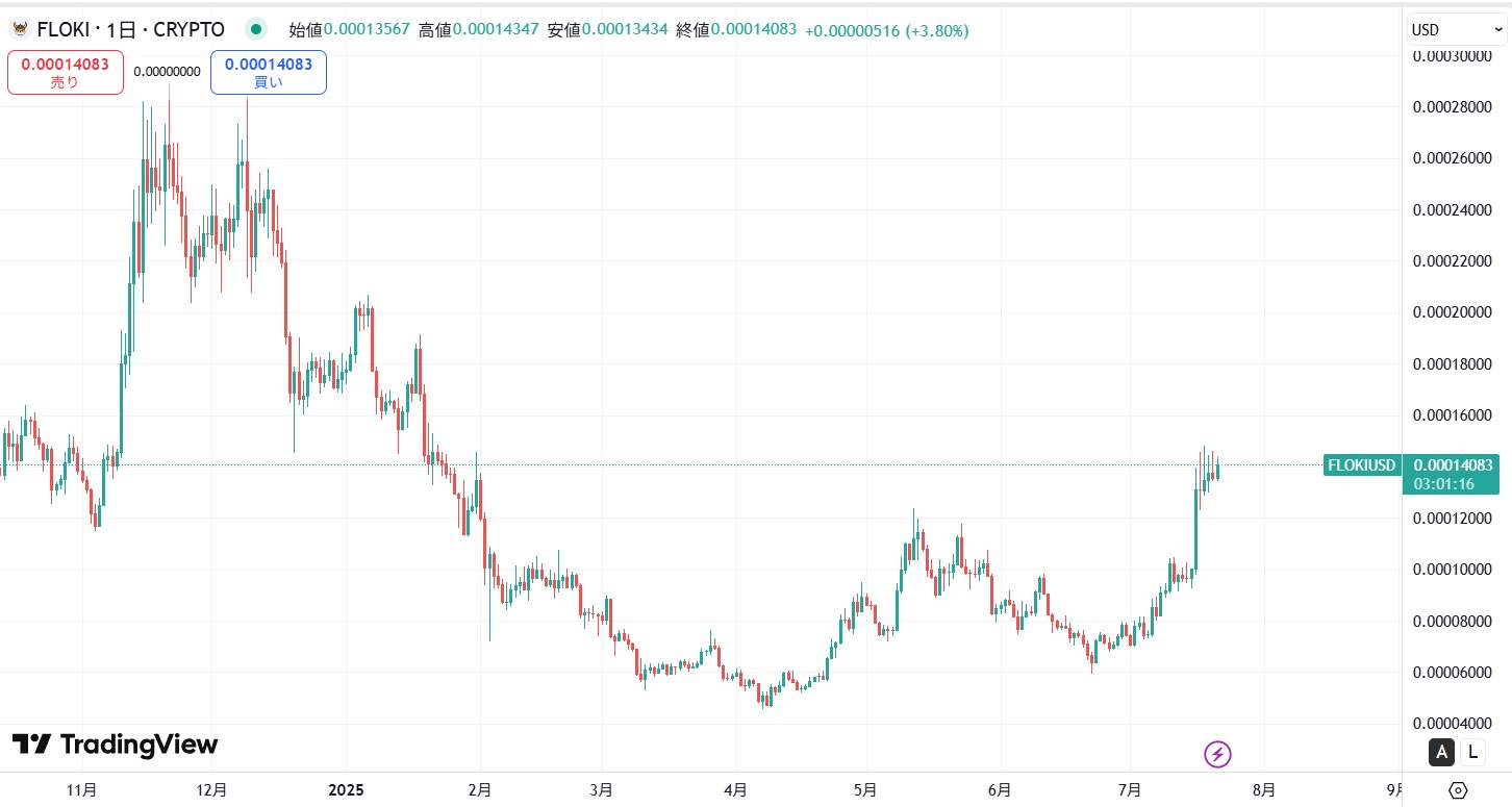 直近の価格動向