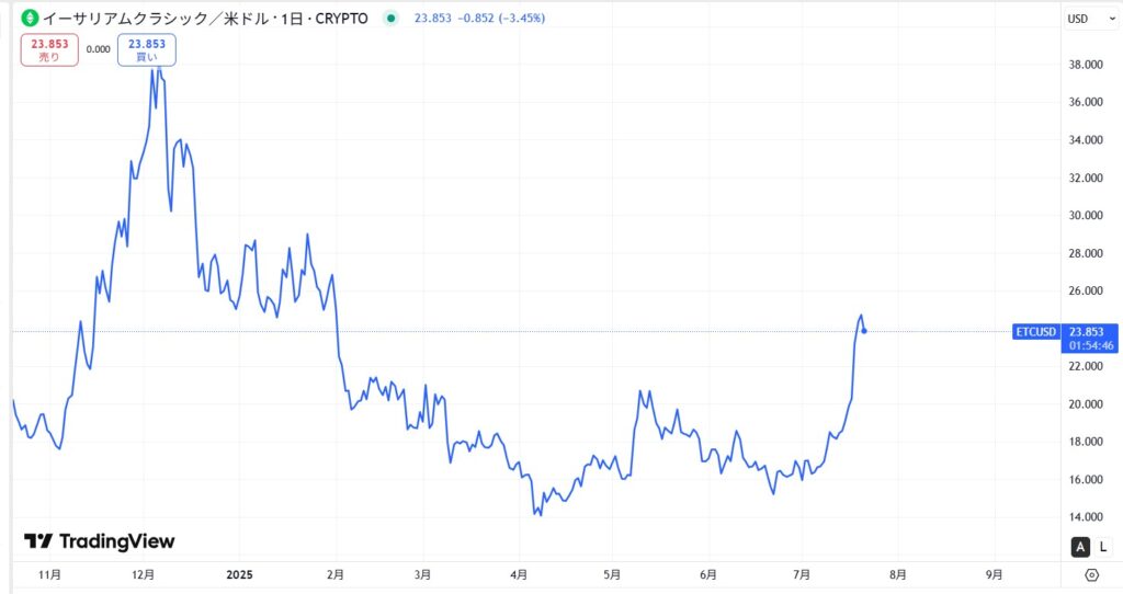 直近の価格動向