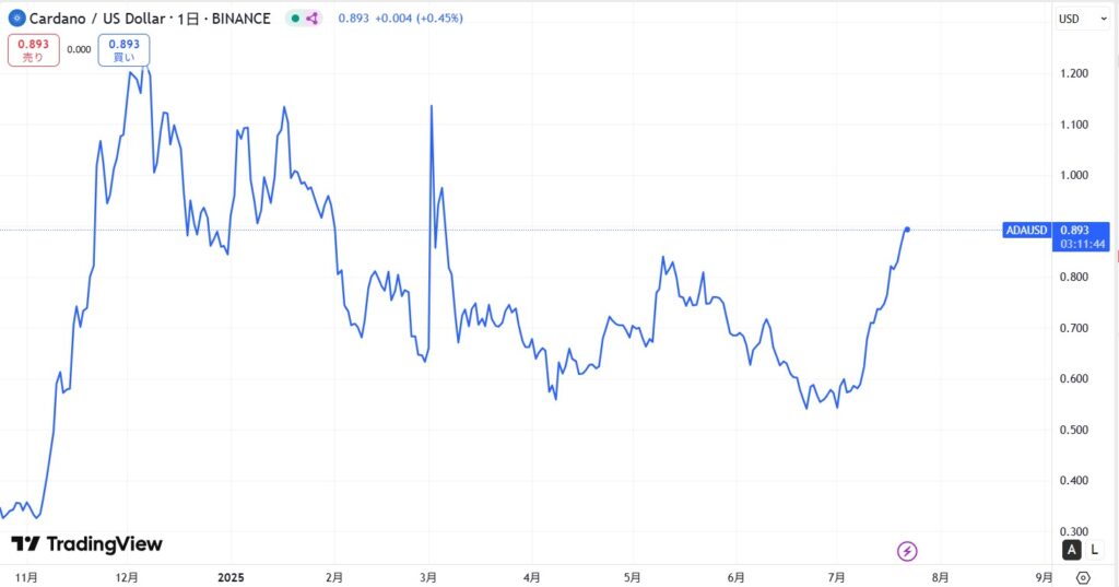 直近の価格動向