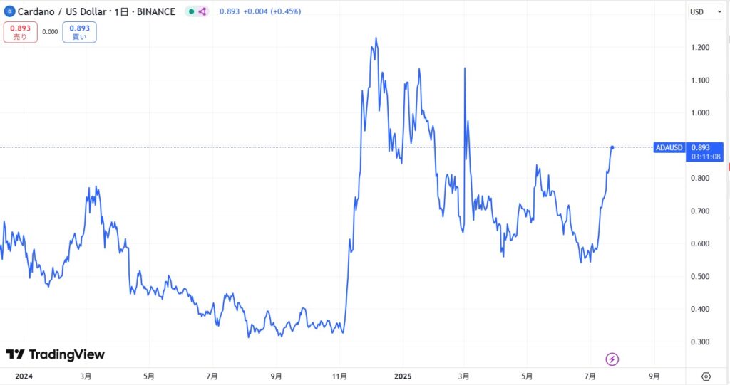 直近の価格動向
