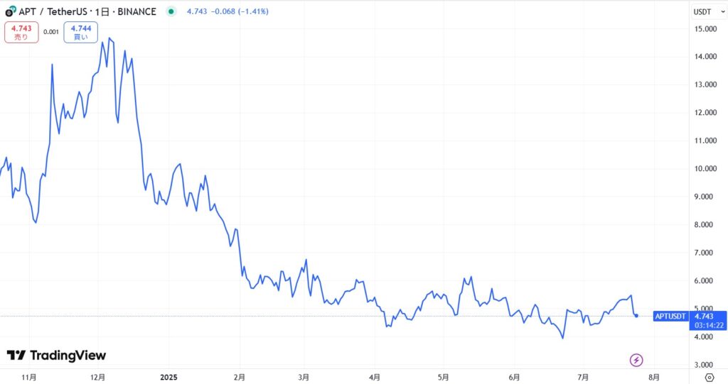 直近の価格動向