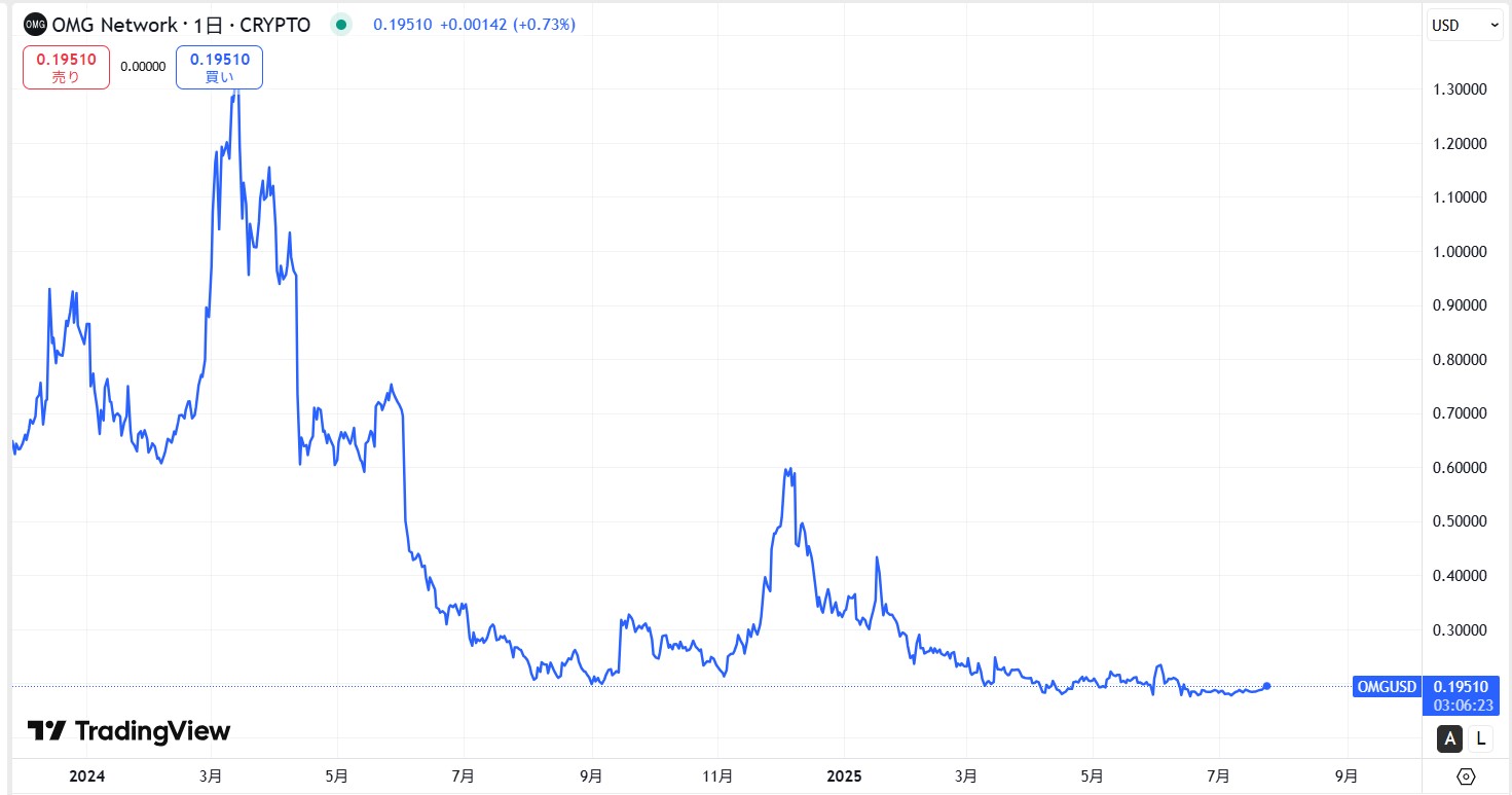直近の価格動向