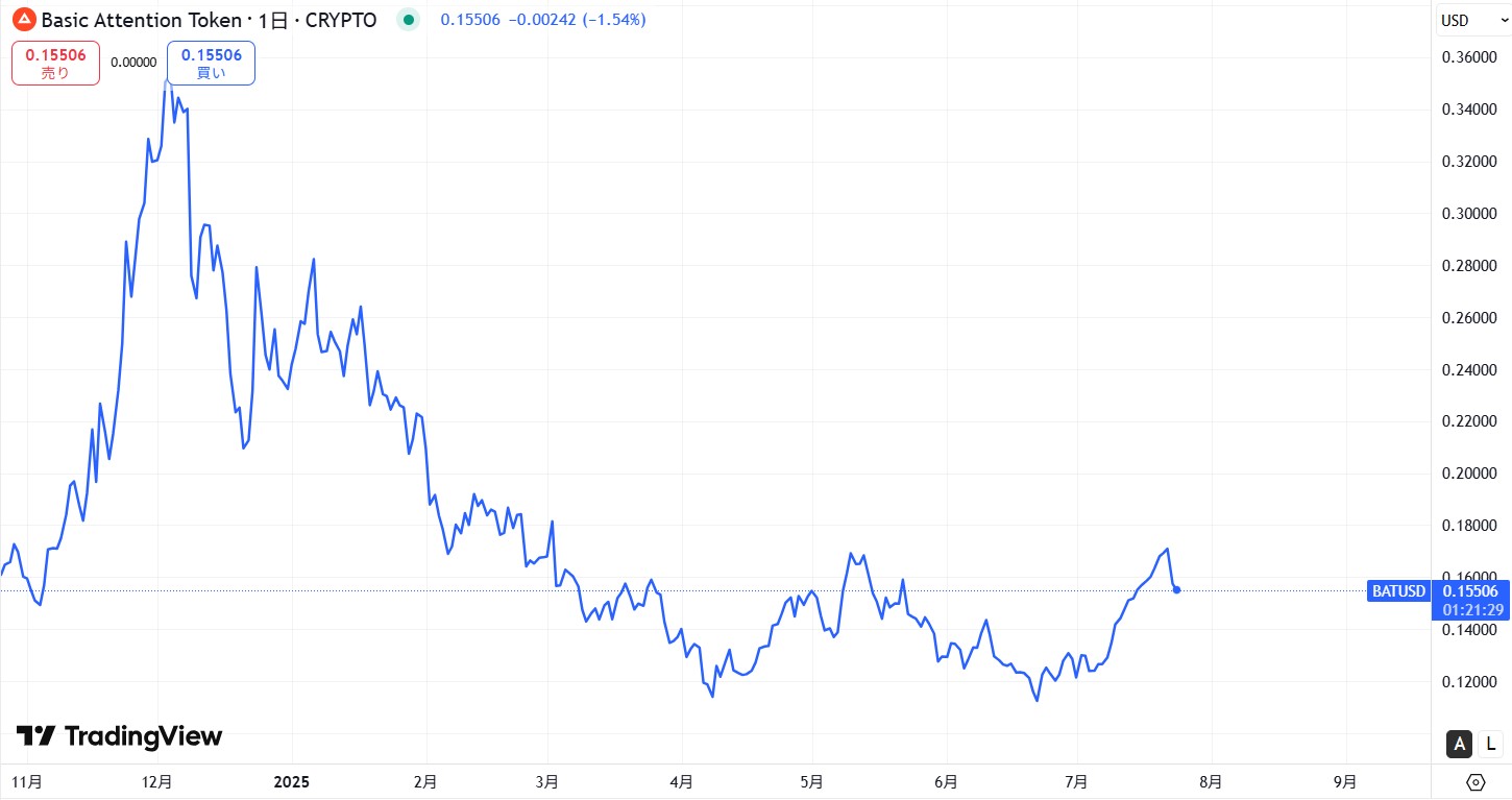直近の価格動向