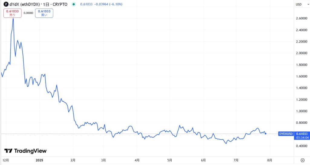直近の価格動向