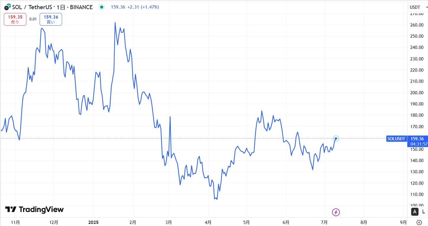 直近の価格動向