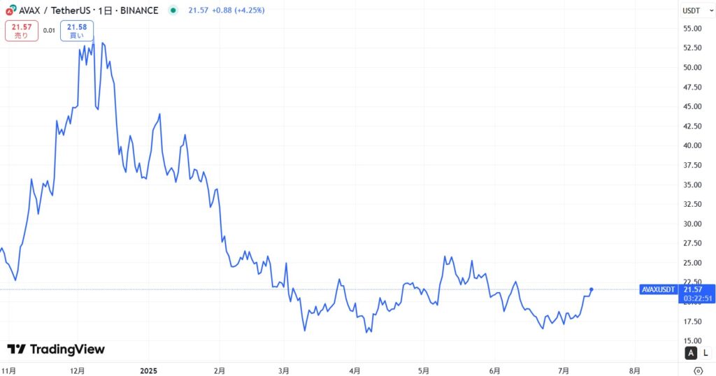 直近の価格動向