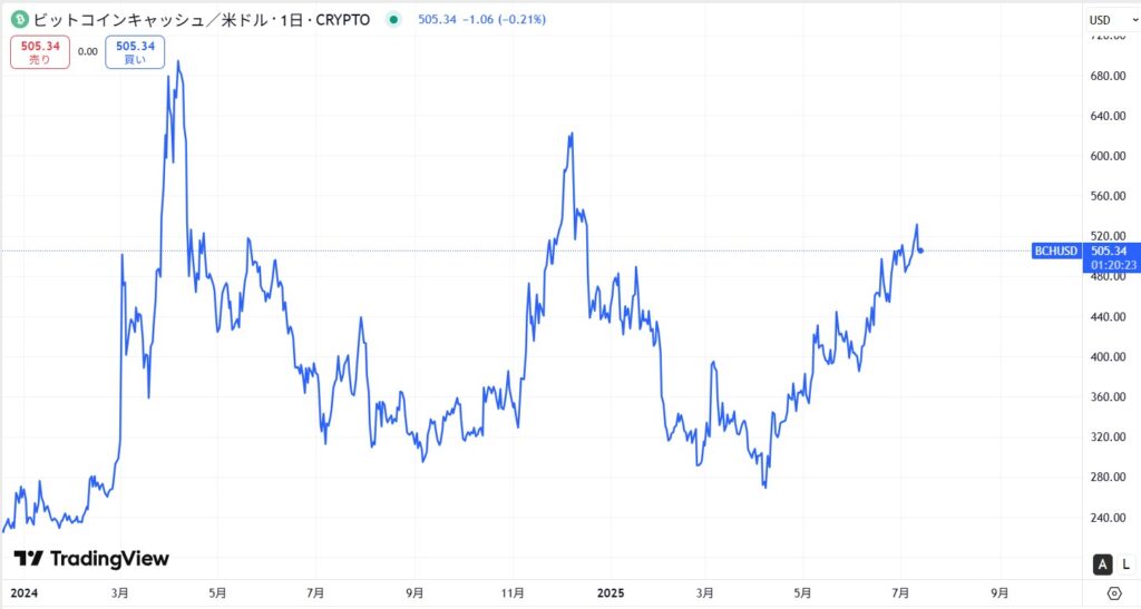 直近の価格動向