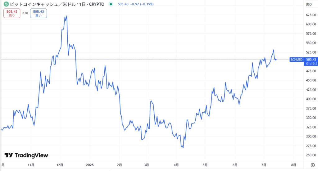直近の価格動向