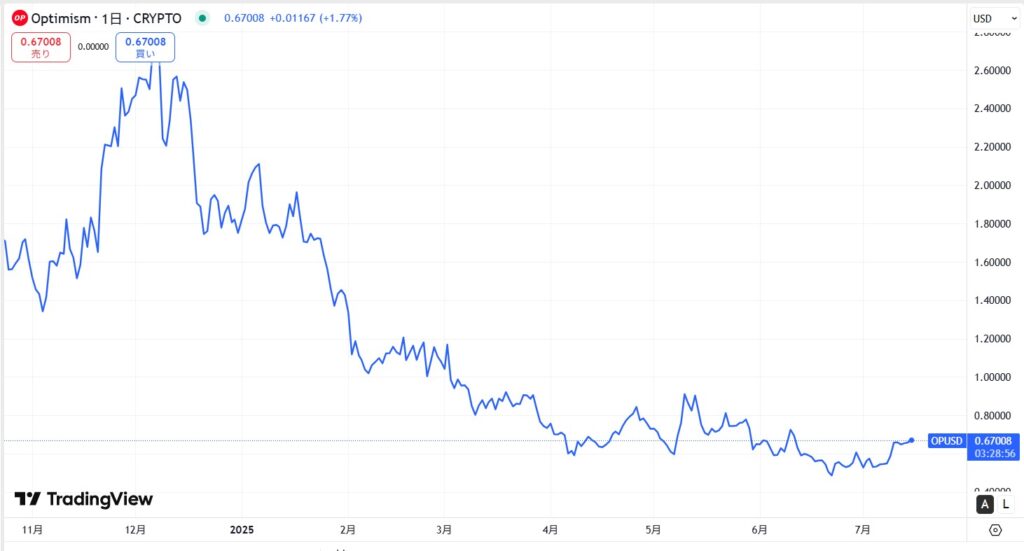 直近の価格動向