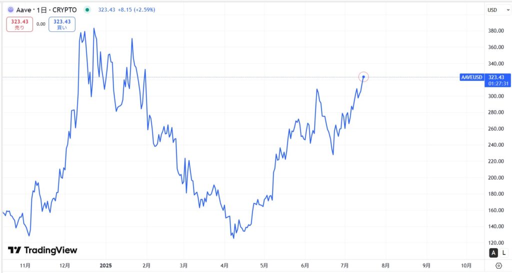 直近の価格動向
