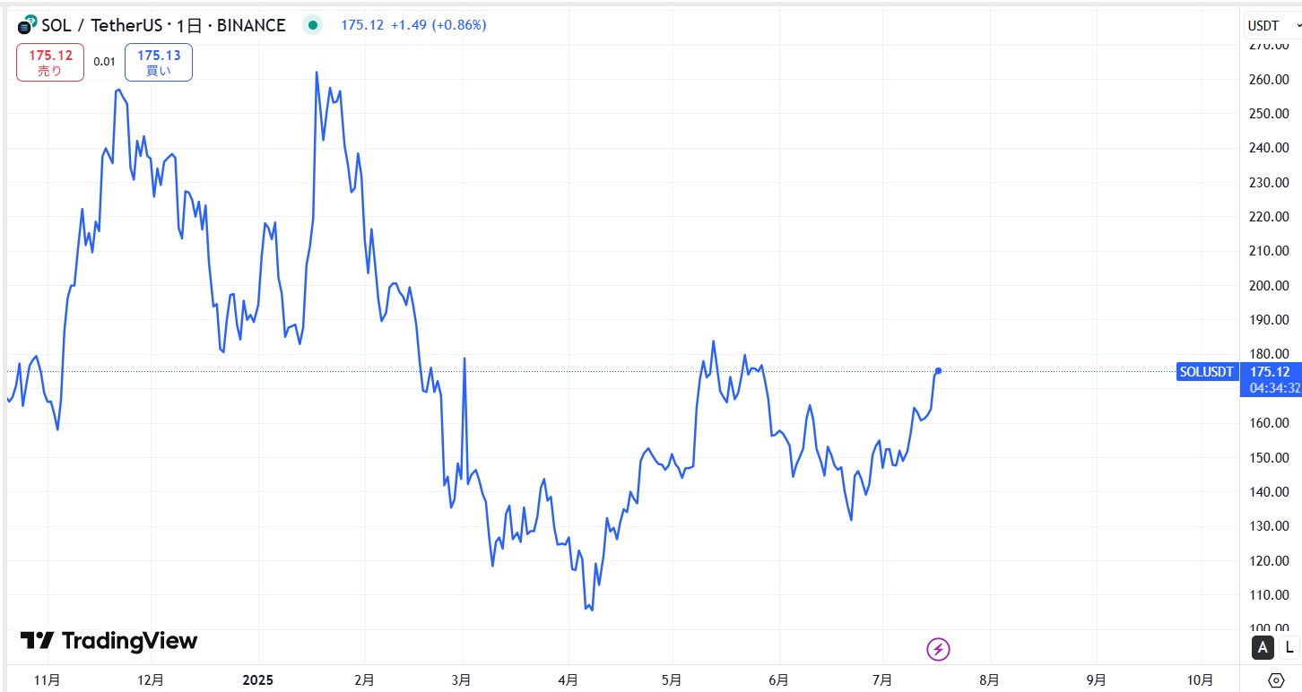 直近の価格動向