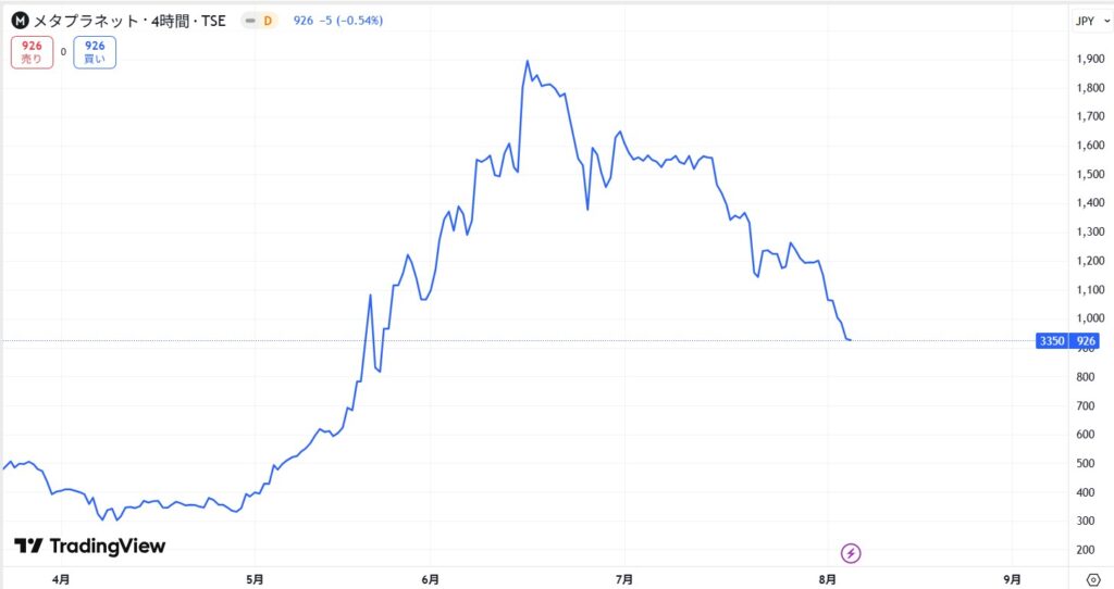 直近の価格動向