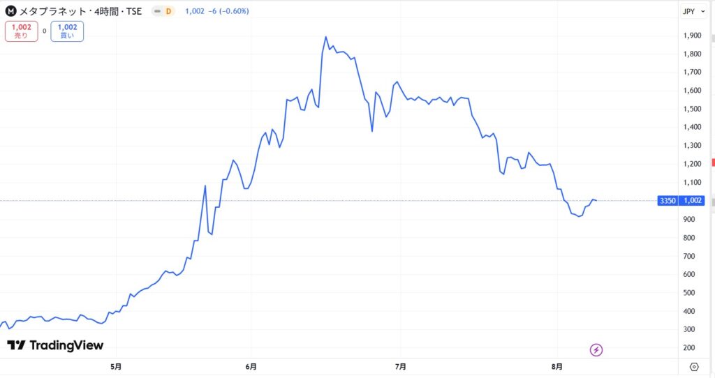 メタプラネットとは？ビットコイン投資戦略や株価推移、将来性を