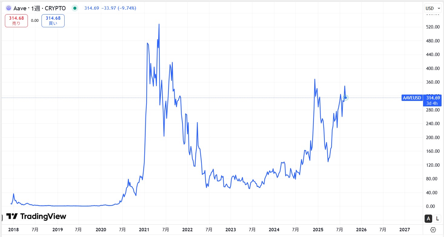 仮想通貨AAVEの価格動向