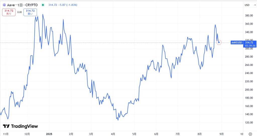 直近の価格動向