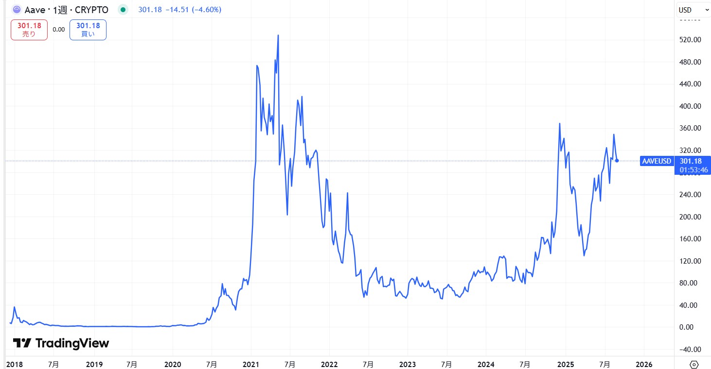 仮想通貨AAVEの価格動向
