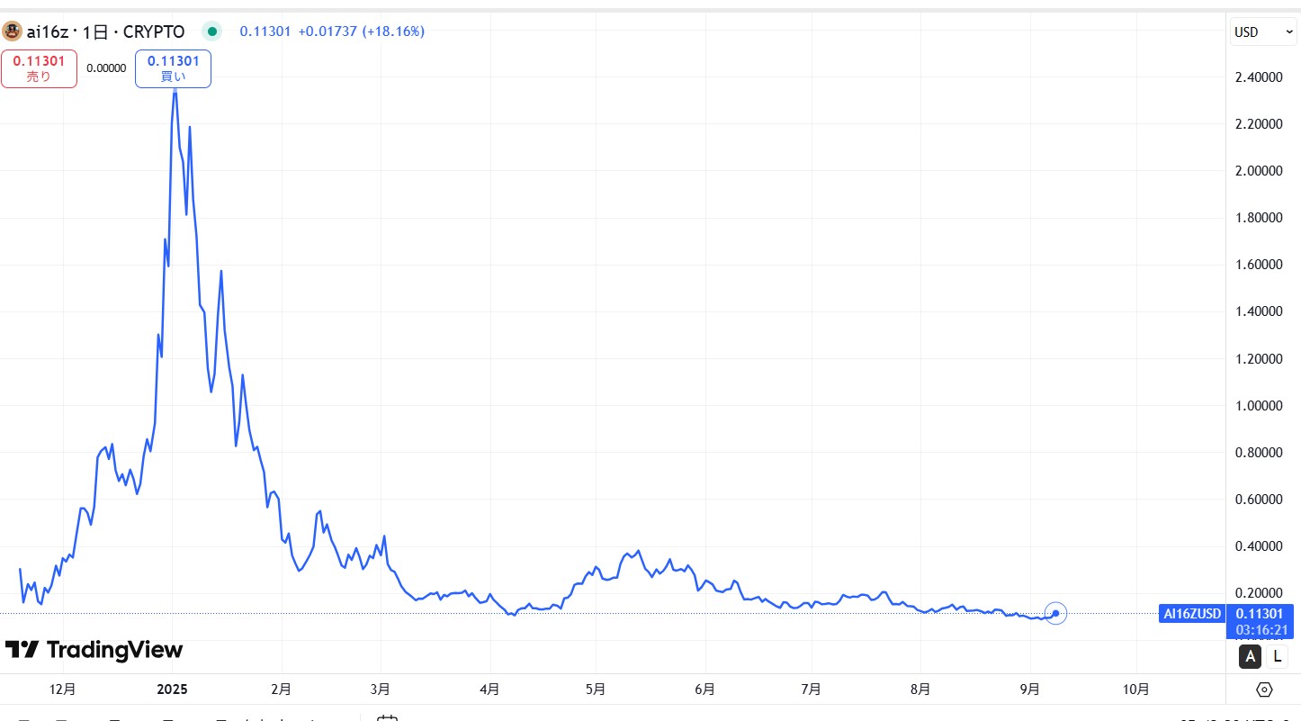 仮想通貨AI16Z(ai16z)の価格動向