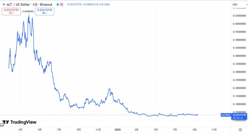 仮想通貨ALTの価格動向